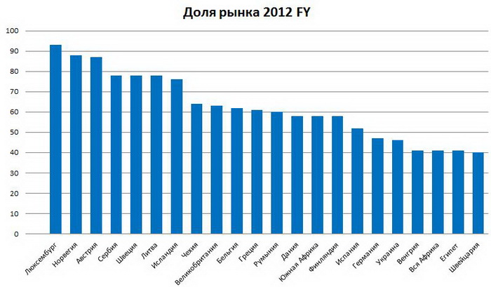 Market Share 2012Y.JPG